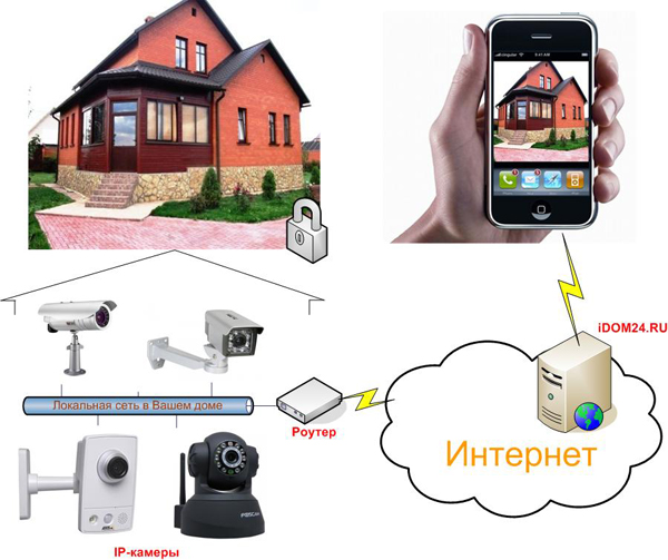Как установить камеру видеонаблюдения в частном доме | Инфотех